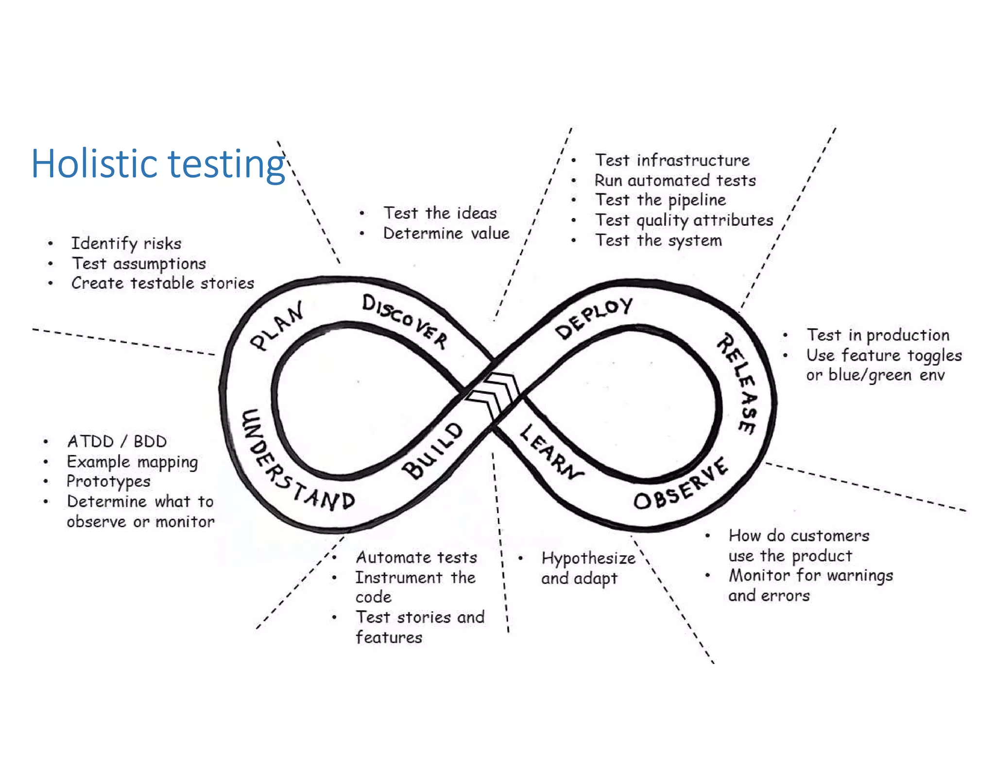 @janetgregoryca
Holistic testing
 