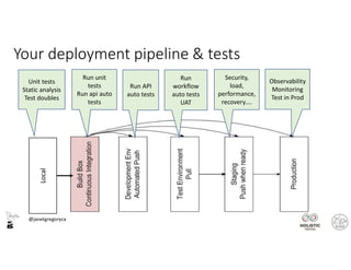 @janetgregoryca
Local
Unit tests
Static analysis
Test doubles
Run unit
tests
Run api auto
tests
Observability
Monitoring
Test in Prod
Run API
auto tests
Security,
load,
performance,
recovery….
Run
workflow
auto tests
UAT
Your deployment pipeline & tests
 