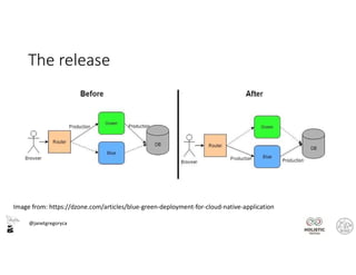 @janetgregoryca
The release
Image from: https://dzone.com/articles/blue-green-deployment-for-cloud-native-application
 