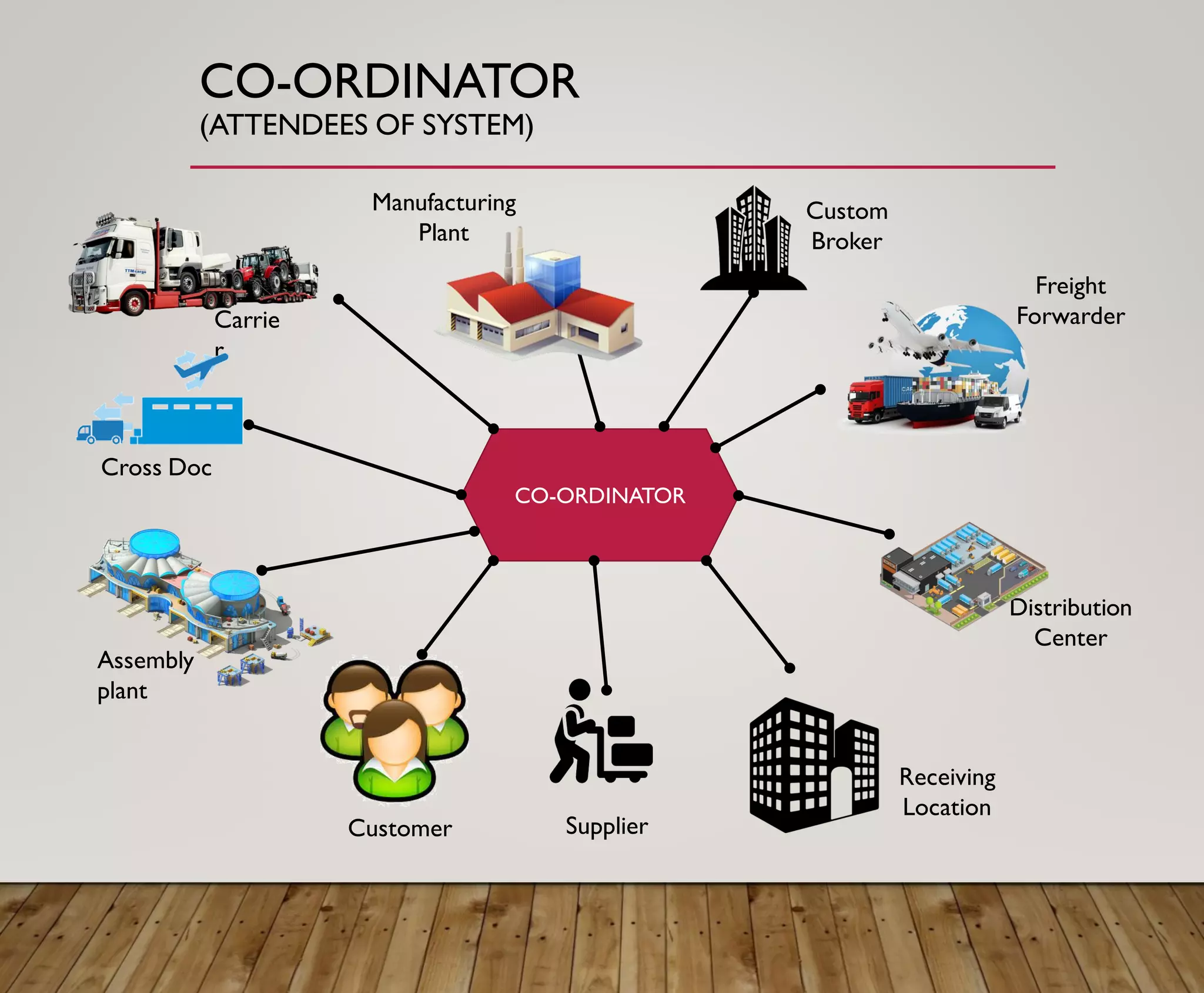 CO-ORDINATOR
(ATTENDEES OF SYSTEM)
CO-ORDINATOR
Carrie
r
Assembly
plant
Custom
Broker
Customer Supplier
Receiving
Location
Cross Doc
Distribution
Center
Freight
Forwarder
Manufacturing
Plant
 
