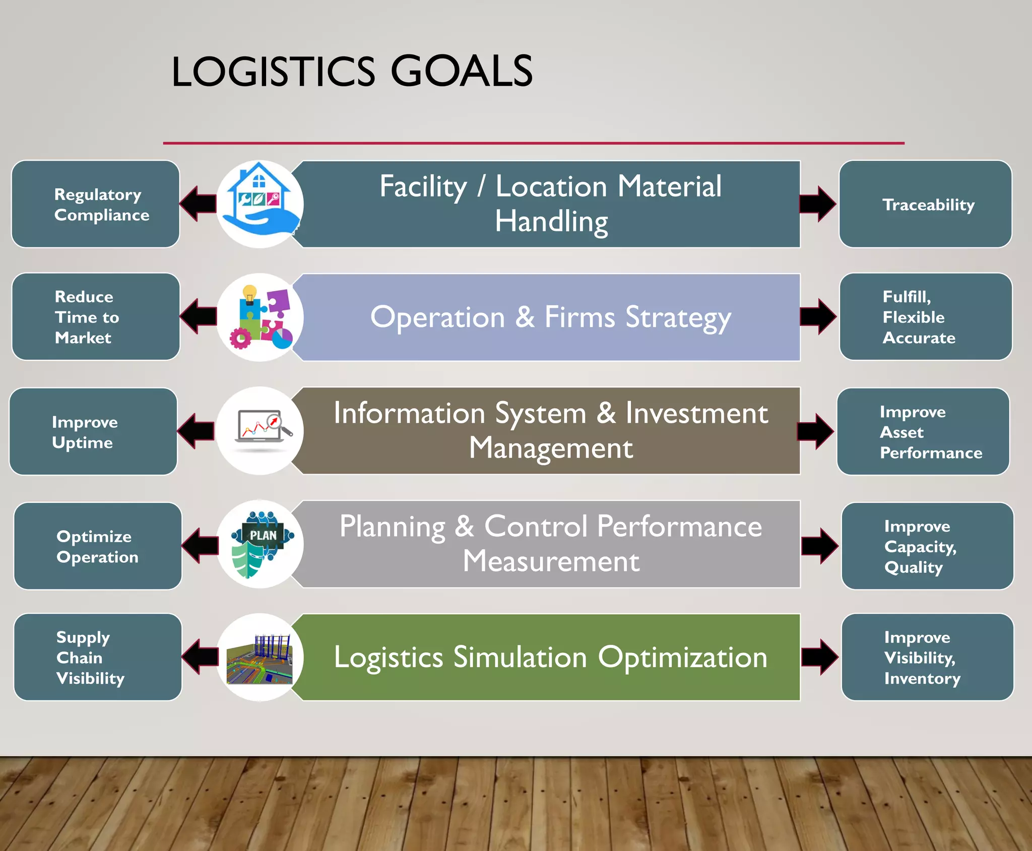 LOGISTICS GOALS
Facility / Location Material
Handling
Operation & Firms Strategy
Information System & Investment
Management
Planning & Control Performance
Measurement
Logistics Simulation Optimization
Traceability
Regulatory
Compliance
Fulfill,
Flexible
Accurate
Reduce
Time to
Market
Improve
Asset
Performance
Improve
Uptime
Improve
Capacity,
Quality
Optimize
Operation
Improve
Visibility,
Inventory
Supply
Chain
Visibility
 