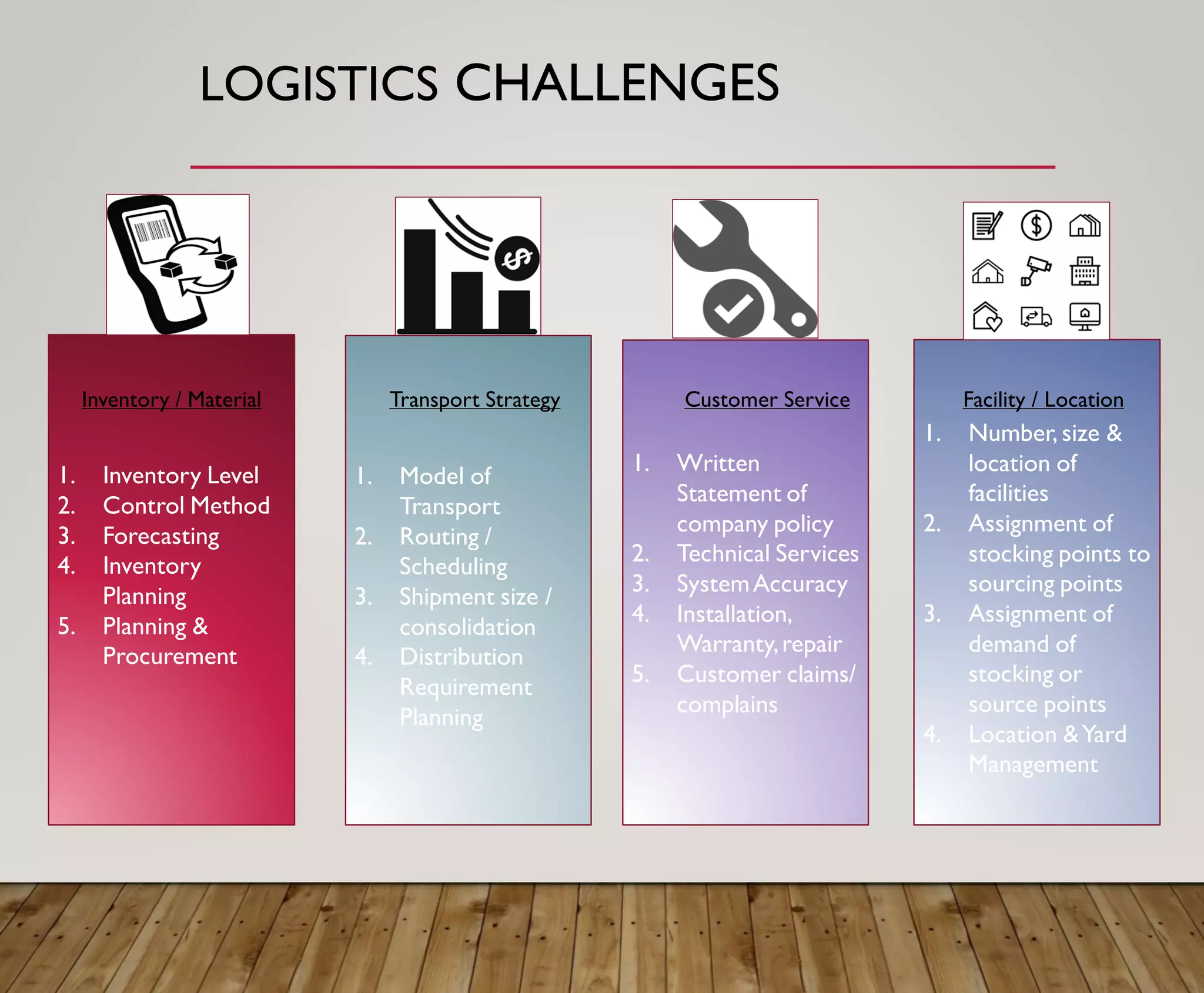 LOGISTICS CHALLENGES
1. Inventory Level
2. Control Method
3. Forecasting
4. Inventory
Planning
5. Planning &
Procurement
1. Model of
Transport
2. Routing /
Scheduling
3. Shipment size /
consolidation
4. Distribution
Requirement
Planning
1. Written
Statement of
company policy
2. Technical Services
3. SystemAccuracy
4. Installation,
Warranty,repair
5. Customer claims/
complains
1. Number, size &
location of
facilities
2. Assignment of
stocking points to
sourcing points
3. Assignment of
demand of
stocking or
source points
4. Location &Yard
Management
Inventory / Material Transport Strategy Customer Service Facility / Location
 