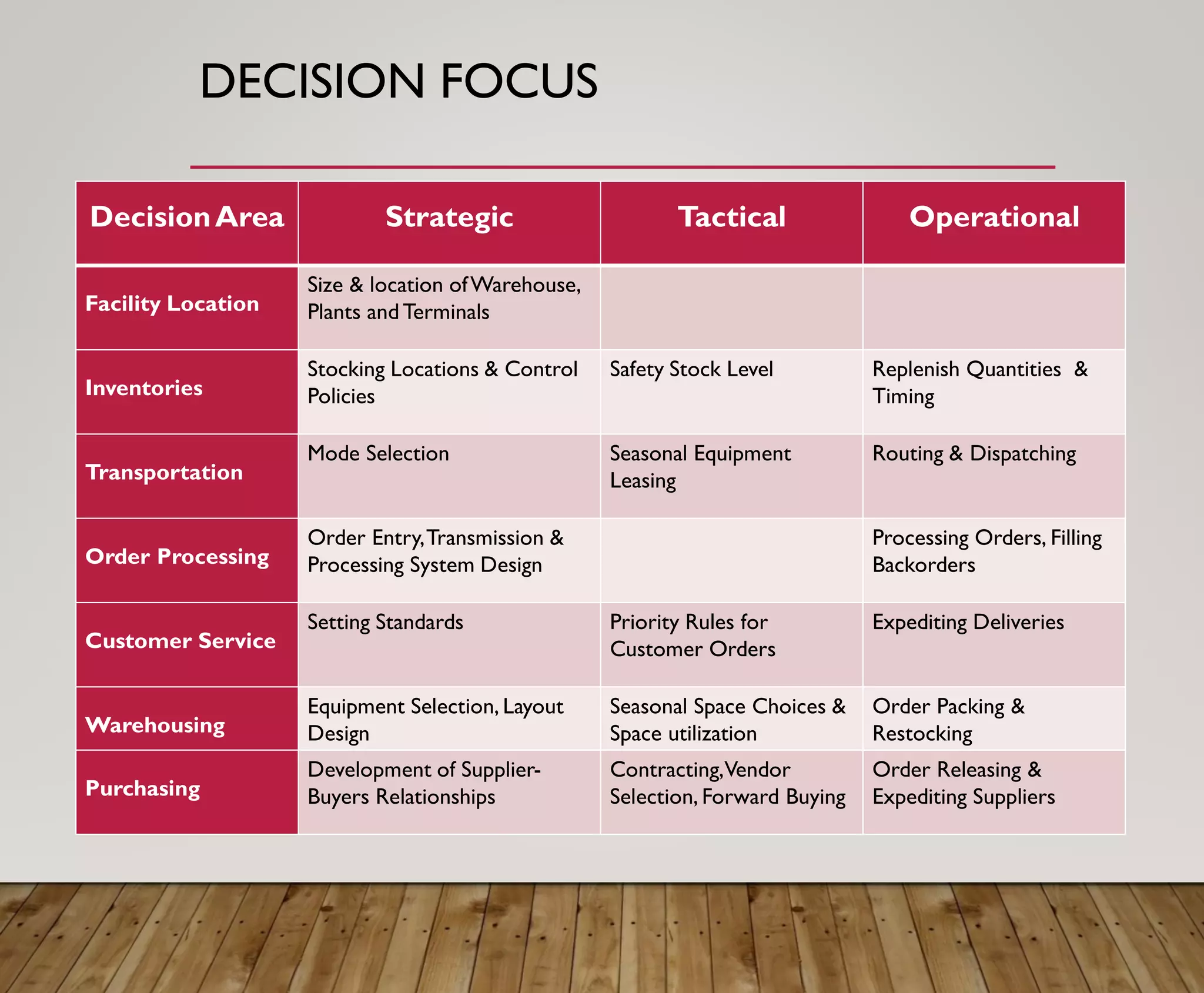DECISION FOCUS
DecisionArea Strategic Tactical Operational
Facility Location
Size & location ofWarehouse,
Plants andTerminals
Inventories
Stocking Locations & Control
Policies
Safety Stock Level Replenish Quantities &
Timing
Transportation
Mode Selection Seasonal Equipment
Leasing
Routing & Dispatching
Order Processing
Order Entry,Transmission &
Processing System Design
Processing Orders, Filling
Backorders
Customer Service
Setting Standards Priority Rules for
Customer Orders
Expediting Deliveries
Warehousing
Equipment Selection, Layout
Design
Seasonal Space Choices &
Space utilization
Order Packing &
Restocking
Purchasing
Development of Supplier-
Buyers Relationships
Contracting,Vendor
Selection, Forward Buying
Order Releasing &
Expediting Suppliers
 