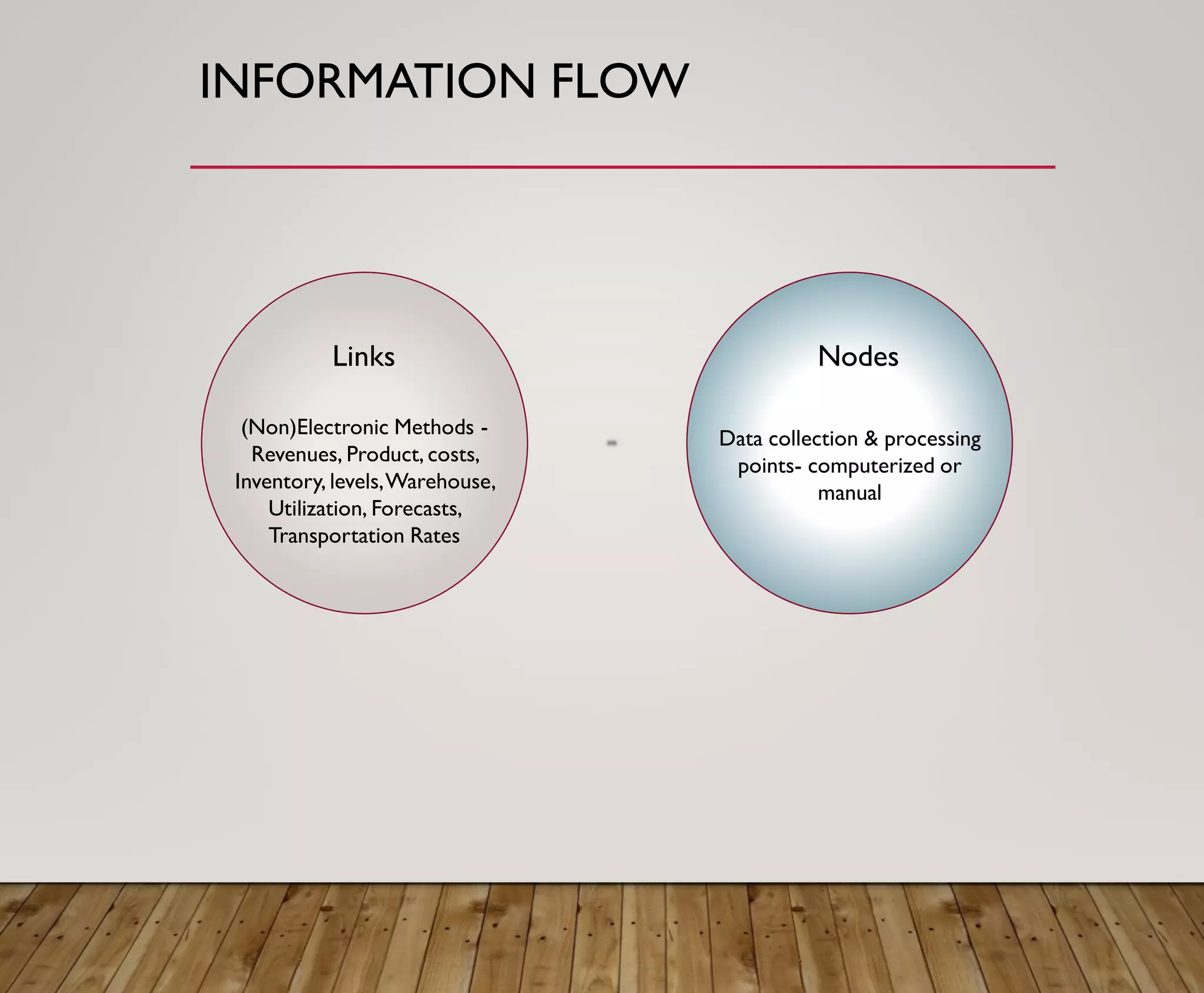 INFORMATION FLOW
Links Nodes
(Non)Electronic Methods -
Revenues, Product, costs,
Inventory, levels,Warehouse,
Utilization, Forecasts,
Transportation Rates
Data collection & processing
points- computerized or
manual
 