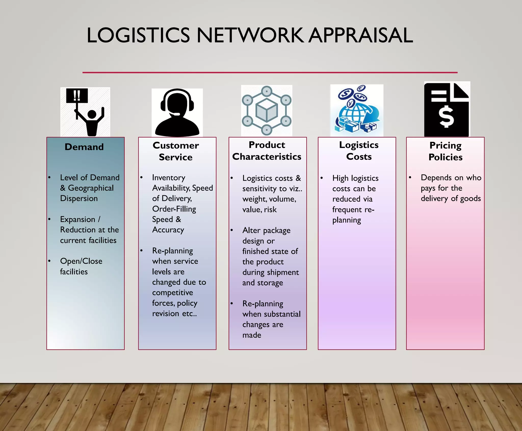 LOGISTICS NETWORK APPRAISAL
Demand Customer
Service
Product
Characteristics
Logistics
Costs
Pricing
Policies
• Level of Demand
& Geographical
Dispersion
• Expansion /
Reduction at the
current facilities
• Open/Close
facilities
• Inventory
Availability, Speed
of Delivery,
Order-Filling
Speed &
Accuracy
• Re-planning
when service
levels are
changed due to
competitive
forces, policy
revision etc..
• Logistics costs &
sensitivity to viz..
weight, volume,
value, risk
• Alter package
design or
finished state of
the product
during shipment
and storage
• Re-planning
when substantial
changes are
made
• High logistics
costs can be
reduced via
frequent re-
planning
• Depends on who
pays for the
delivery of goods
 
