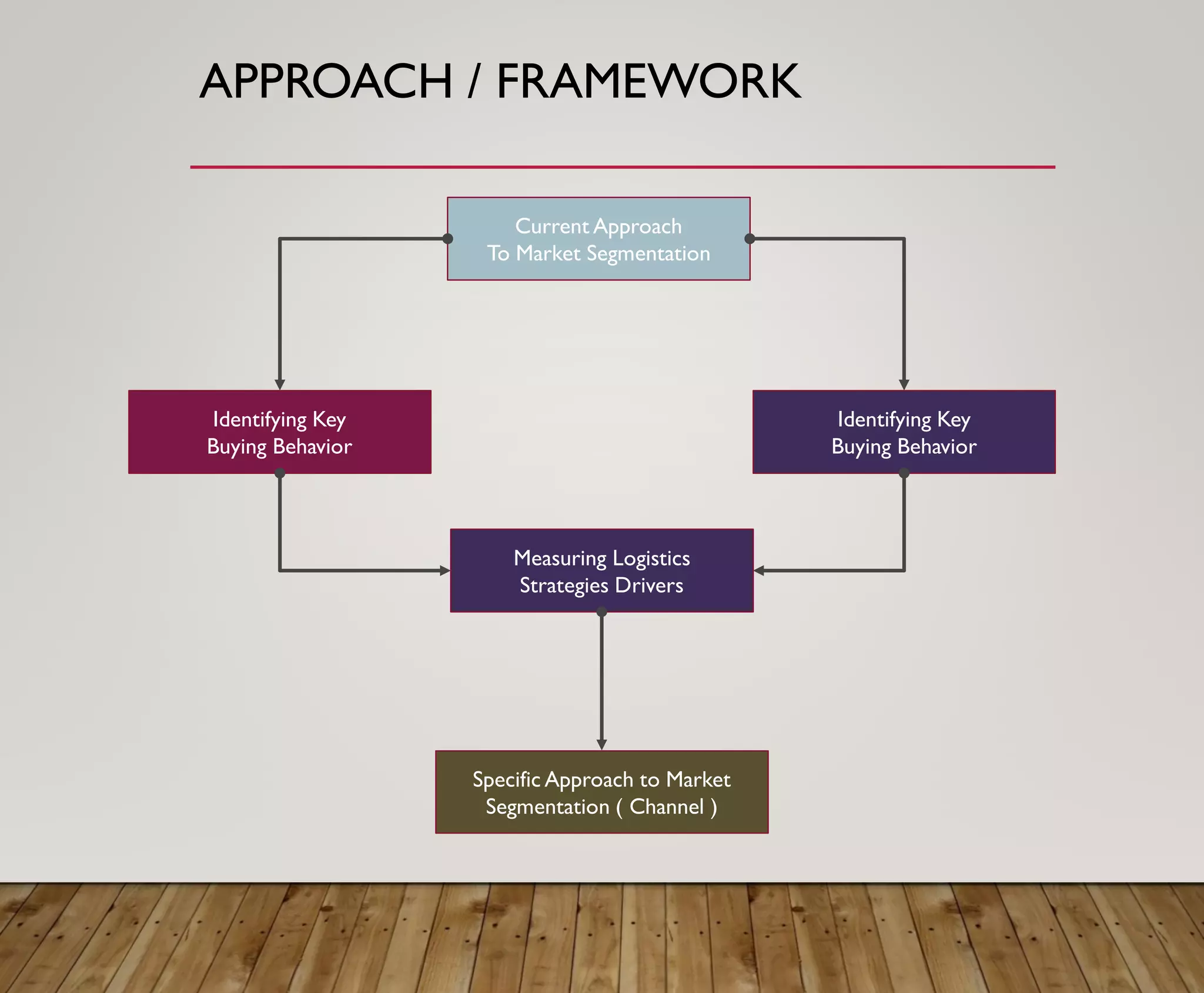 APPROACH / FRAMEWORK
Current Approach
To Market Segmentation
Identifying Key
Buying Behavior
Identifying Key
Buying Behavior
Measuring Logistics
Strategies Drivers
Specific Approach to Market
Segmentation ( Channel )
 