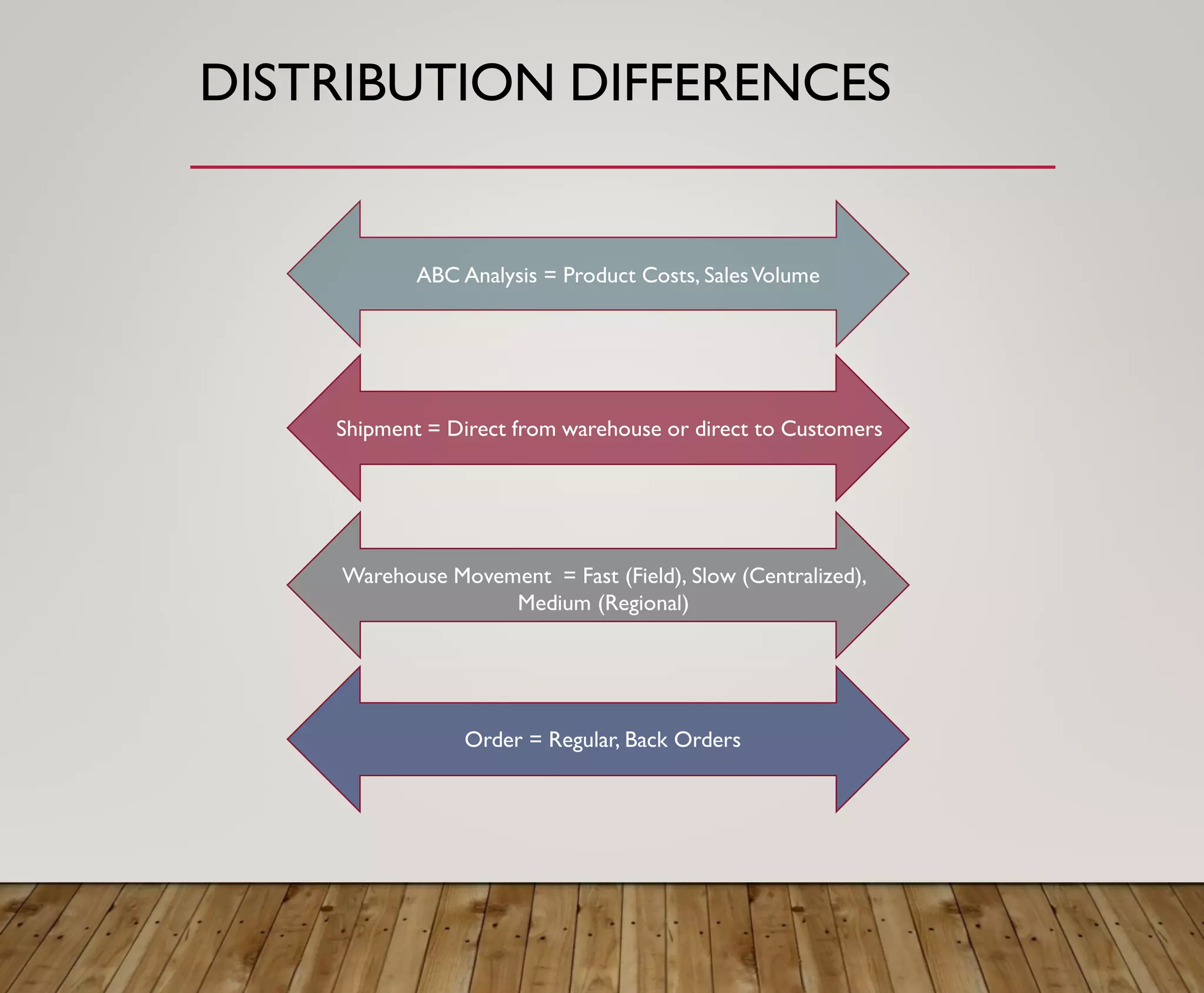 DISTRIBUTION DIFFERENCES
ABC Analysis = Product Costs, SalesVolume
Shipment = Direct from warehouse or direct to Customers
Warehouse Movement = Fast (Field), Slow (Centralized),
Medium (Regional)
Order = Regular, Back Orders
 