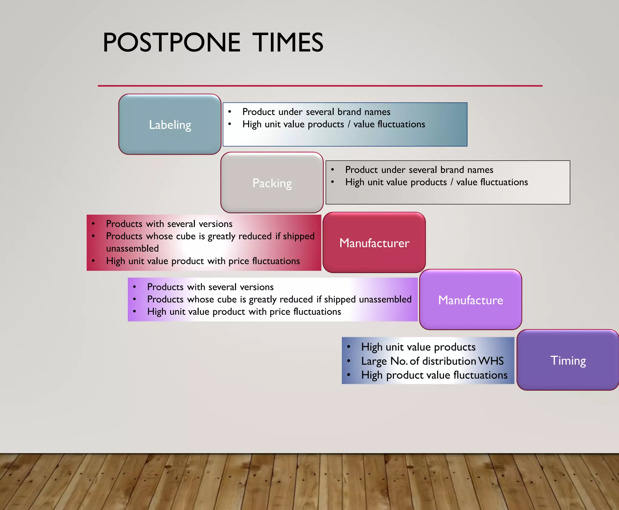 POSTPONE TIMES
Labeling
Packing
Manufacturer
Manufacture
• Product under several brand names
• High unit value products / value fluctuations
• Product under several brand names
• High unit value products / value fluctuations
• Products with several versions
• Products whose cube is greatly reduced if shipped
unassembled
• High unit value product with price fluctuations
• Products with several versions
• Products whose cube is greatly reduced if shipped unassembled
• High unit value product with price fluctuations
Timing
• High unit value products
• Large No.of distributionWHS
• High product value fluctuations
 