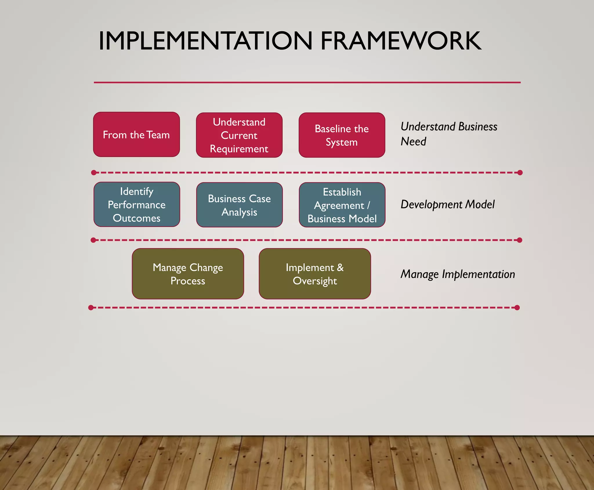 IMPLEMENTATION FRAMEWORK
From theTeam
Understand
Current
Requirement
Baseline the
System
Understand Business
Need
Identify
Performance
Outcomes
Business Case
Analysis
Establish
Agreement /
Business Model
Development Model
Manage Change
Process
Manage Implementation
Implement &
Oversight
 