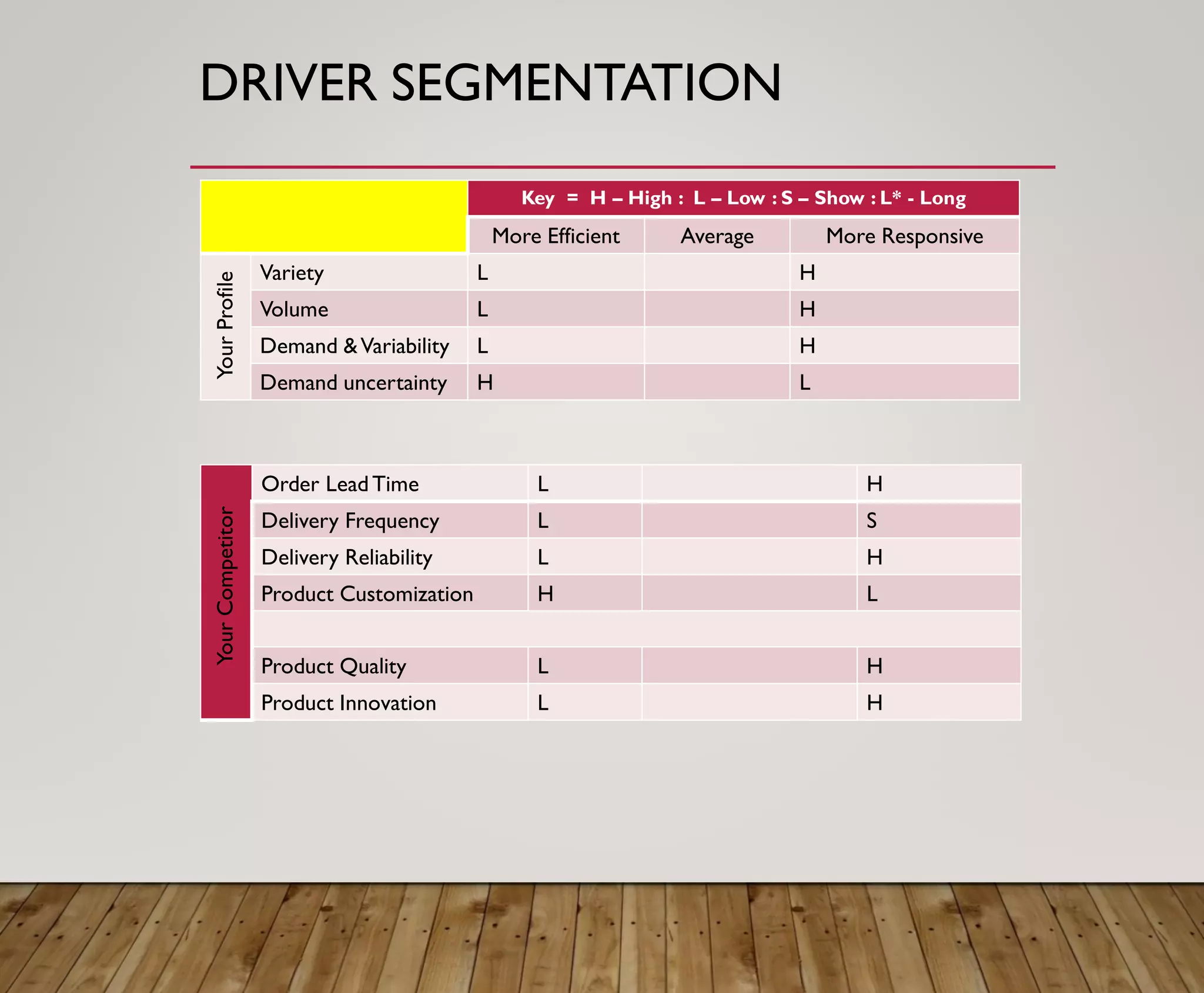 DRIVER SEGMENTATION
Key = H – High : L – Low : S – Show : L* - Long
More Efficient Average More Responsive
Variety L H
Volume L H
Demand &Variability L H
Demand uncertainty H L
Order LeadTime L H
Delivery Frequency L S
Delivery Reliability L H
Product Customization H L
Product Quality L H
Product Innovation L H
YourCompetitorYourProfile
 