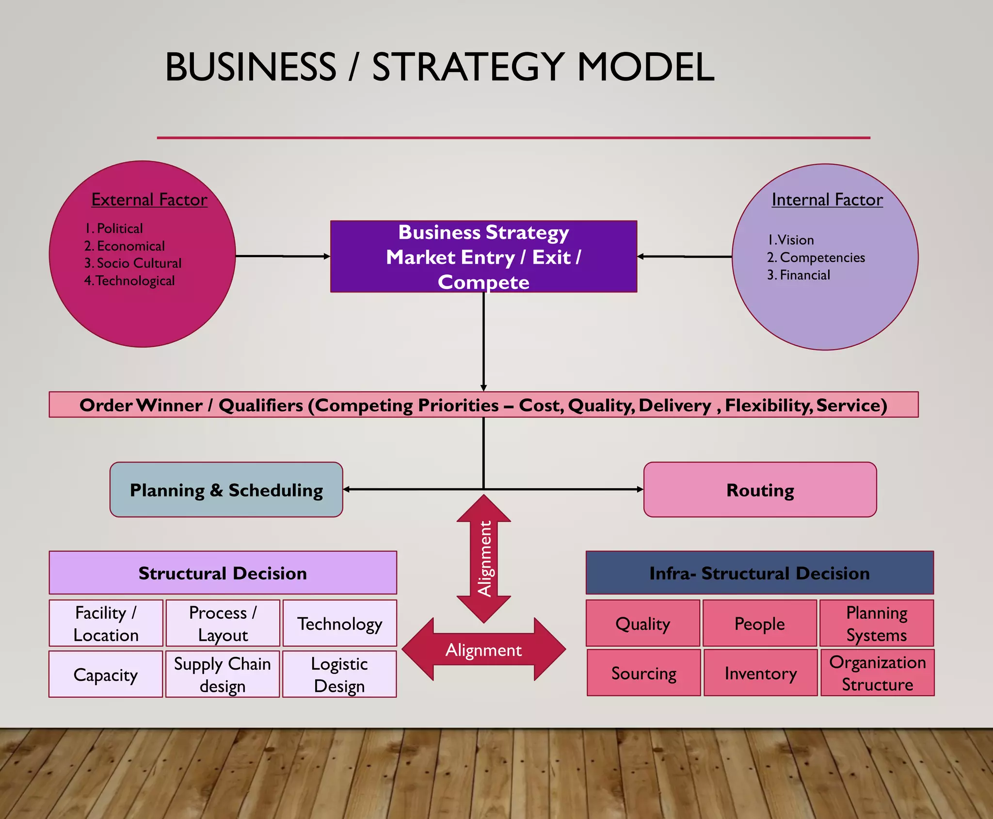 BUSINESS / STRATEGY MODEL
Business Strategy
Market Entry / Exit /
Compete
1. Political
2. Economical
3. Socio Cultural
4.Technological
1.Vision
2. Competencies
3. Financial
Order Winner / Qualifiers (Competing Priorities – Cost, Quality,Delivery , Flexibility,Service)
Planning & Scheduling Routing
Structural Decision
Facility /
Location
Process /
Layout
Technology Quality People
Planning
Systems
Infra- Structural Decision
Capacity
Supply Chain
design
Logistic
Design
Sourcing Inventory
Organization
Structure
External Factor Internal Factor
Alignment
Alignment
 