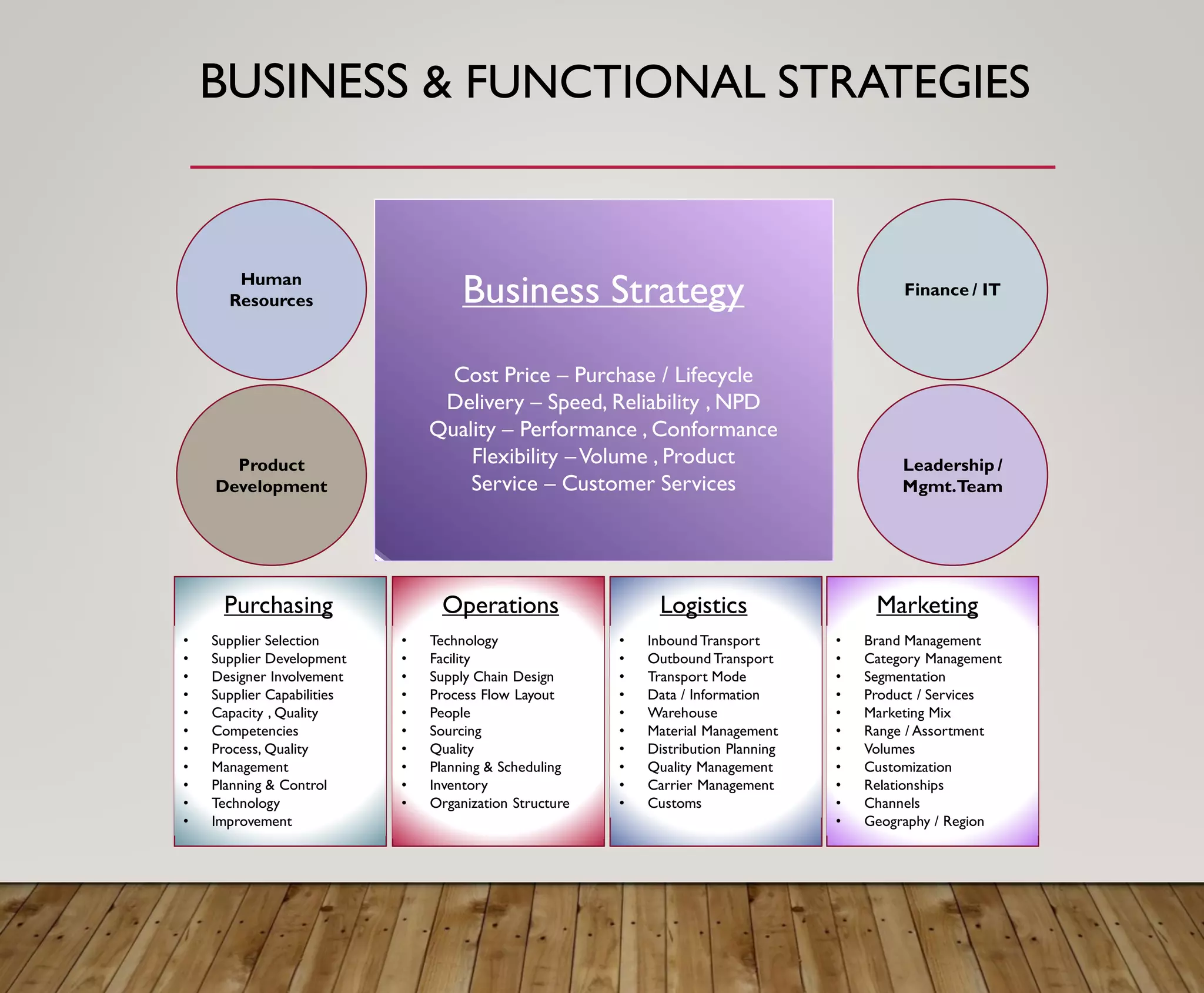 BUSINESS & FUNCTIONAL STRATEGIES
Human
Resources
Finance / IT
Leadership /
Mgmt.Team
Product
Development
Business Strategy
Cost Price – Purchase / Lifecycle
Delivery – Speed, Reliability , NPD
Quality – Performance , Conformance
Flexibility –Volume , Product
Service – Customer Services
Purchasing
• Supplier Selection
• Supplier Development
• Designer Involvement
• Supplier Capabilities
• Capacity , Quality
• Competencies
• Process, Quality
• Management
• Planning & Control
• Technology
• Improvement
Operations
• Technology
• Facility
• Supply Chain Design
• Process Flow Layout
• People
• Sourcing
• Quality
• Planning & Scheduling
• Inventory
• Organization Structure
Logistics
• Inbound Transport
• Outbound Transport
• Transport Mode
• Data / Information
• Warehouse
• Material Management
• Distribution Planning
• Quality Management
• Carrier Management
• Customs
Marketing
• Brand Management
• Category Management
• Segmentation
• Product / Services
• Marketing Mix
• Range / Assortment
• Volumes
• Customization
• Relationships
• Channels
• Geography / Region
 