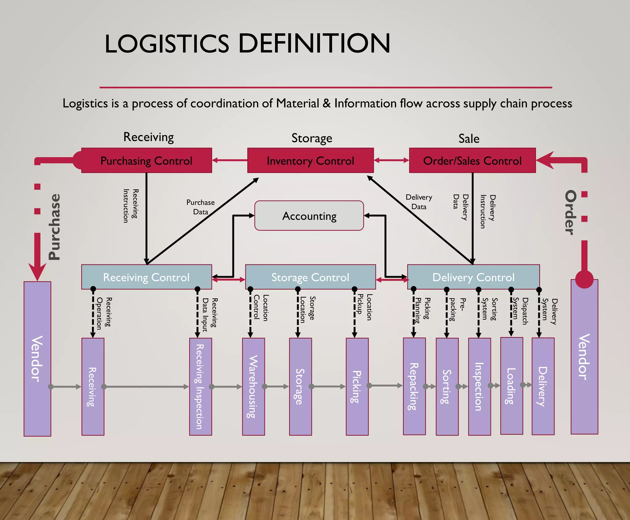 LOGISTICS DEFINITION
Logistics is a process of coordination of Material & Information flow across supply chain process
Purchasing Control Inventory Control Order/Sales Control
Receiving Storage Sale
Receiving Control Storage Control Delivery Control
Accounting
Receiving
ReceivingInspection
Warehousing
Storage
Picking
Repacking
Sorting
Inspection
Loading
Delivery
Vendor
Vendor
Receiving
Operation
Receiving
DataInput
Location
Control
Storage
Location
Location
Pickup
Picking
Planning
Pre-
packing
Sorting
System
Dispatch
System
Delivery
System
Receiving
Instruction
Purchase
Data
Purchase
Order
Delivery
Data
Delivery
Data
Delivery
Instruction
 