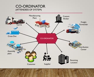 CO-ORDINATOR
(ATTENDEES OF SYSTEM)
CO-ORDINATOR
Carrie
r
Assembly
plant
Custom
Broker
Customer Supplier
Receiving
Location
Cross Doc
Distribution
Center
Freight
Forwarder
Manufacturing
Plant
 