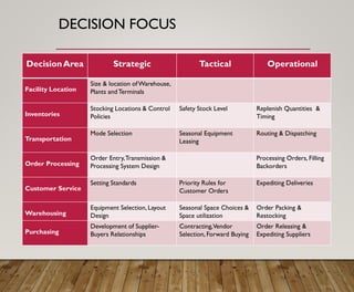 DECISION FOCUS
DecisionArea Strategic Tactical Operational
Facility Location
Size & location ofWarehouse,
Plants andTerminals
Inventories
Stocking Locations & Control
Policies
Safety Stock Level Replenish Quantities &
Timing
Transportation
Mode Selection Seasonal Equipment
Leasing
Routing & Dispatching
Order Processing
Order Entry,Transmission &
Processing System Design
Processing Orders, Filling
Backorders
Customer Service
Setting Standards Priority Rules for
Customer Orders
Expediting Deliveries
Warehousing
Equipment Selection, Layout
Design
Seasonal Space Choices &
Space utilization
Order Packing &
Restocking
Purchasing
Development of Supplier-
Buyers Relationships
Contracting,Vendor
Selection, Forward Buying
Order Releasing &
Expediting Suppliers
 