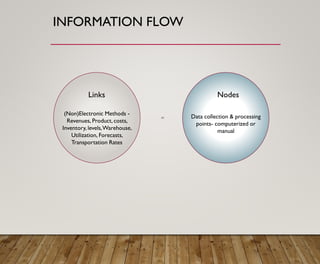 INFORMATION FLOW
Links Nodes
(Non)Electronic Methods -
Revenues, Product, costs,
Inventory, levels,Warehouse,
Utilization, Forecasts,
Transportation Rates
Data collection & processing
points- computerized or
manual
 