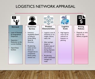 LOGISTICS NETWORK APPRAISAL
Demand Customer
Service
Product
Characteristics
Logistics
Costs
Pricing
Policies
• Level of Demand
& Geographical
Dispersion
• Expansion /
Reduction at the
current facilities
• Open/Close
facilities
• Inventory
Availability, Speed
of Delivery,
Order-Filling
Speed &
Accuracy
• Re-planning
when service
levels are
changed due to
competitive
forces, policy
revision etc..
• Logistics costs &
sensitivity to viz..
weight, volume,
value, risk
• Alter package
design or
finished state of
the product
during shipment
and storage
• Re-planning
when substantial
changes are
made
• High logistics
costs can be
reduced via
frequent re-
planning
• Depends on who
pays for the
delivery of goods
 