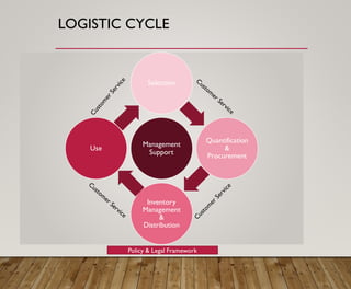 LOGISTIC CYCLE
Selection
Quantification
&
Procurement
Inventory
Management
&
Distribution
Use
Management
Support
Policy & Legal Framework
 
