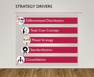 STRATEGY DRIVERS
Differentiated Distribution
Total Cost Concept
Mixed Strategy
Standardization
Consolidation
 