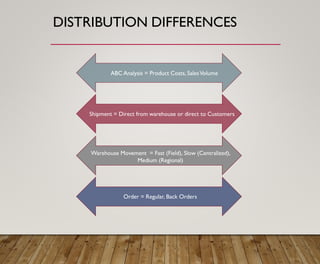 DISTRIBUTION DIFFERENCES
ABC Analysis = Product Costs, SalesVolume
Shipment = Direct from warehouse or direct to Customers
Warehouse Movement = Fast (Field), Slow (Centralized),
Medium (Regional)
Order = Regular, Back Orders
 