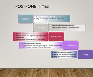 POSTPONE TIMES
Labeling
Packing
Manufacturer
Manufacture
• Product under several brand names
• High unit value products / value fluctuations
• Product under several brand names
• High unit value products / value fluctuations
• Products with several versions
• Products whose cube is greatly reduced if shipped
unassembled
• High unit value product with price fluctuations
• Products with several versions
• Products whose cube is greatly reduced if shipped unassembled
• High unit value product with price fluctuations
Timing
• High unit value products
• Large No.of distributionWHS
• High product value fluctuations
 