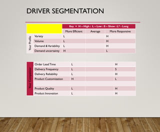 DRIVER SEGMENTATION
Key = H – High : L – Low : S – Show : L* - Long
More Efficient Average More Responsive
Variety L H
Volume L H
Demand &Variability L H
Demand uncertainty H L
Order LeadTime L H
Delivery Frequency L S
Delivery Reliability L H
Product Customization H L
Product Quality L H
Product Innovation L H
YourCompetitorYourProfile
 