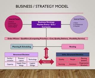 BUSINESS / STRATEGY MODEL
Business Strategy
Market Entry / Exit /
Compete
1. Political
2. Economical
3. Socio Cultural
4.Technological
1.Vision
2. Competencies
3. Financial
Order Winner / Qualifiers (Competing Priorities – Cost, Quality,Delivery , Flexibility,Service)
Planning & Scheduling Routing
Structural Decision
Facility /
Location
Process /
Layout
Technology Quality People
Planning
Systems
Infra- Structural Decision
Capacity
Supply Chain
design
Logistic
Design
Sourcing Inventory
Organization
Structure
External Factor Internal Factor
Alignment
Alignment
 