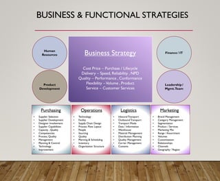 BUSINESS & FUNCTIONAL STRATEGIES
Human
Resources
Finance / IT
Leadership /
Mgmt.Team
Product
Development
Business Strategy
Cost Price – Purchase / Lifecycle
Delivery – Speed, Reliability , NPD
Quality – Performance , Conformance
Flexibility –Volume , Product
Service – Customer Services
Purchasing
• Supplier Selection
• Supplier Development
• Designer Involvement
• Supplier Capabilities
• Capacity , Quality
• Competencies
• Process, Quality
• Management
• Planning & Control
• Technology
• Improvement
Operations
• Technology
• Facility
• Supply Chain Design
• Process Flow Layout
• People
• Sourcing
• Quality
• Planning & Scheduling
• Inventory
• Organization Structure
Logistics
• Inbound Transport
• Outbound Transport
• Transport Mode
• Data / Information
• Warehouse
• Material Management
• Distribution Planning
• Quality Management
• Carrier Management
• Customs
Marketing
• Brand Management
• Category Management
• Segmentation
• Product / Services
• Marketing Mix
• Range / Assortment
• Volumes
• Customization
• Relationships
• Channels
• Geography / Region
 