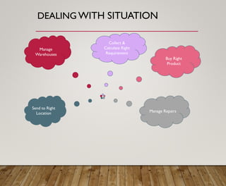 DEALING WITH SITUATION
Manage
Warehouses
Send to Right
Location
Buy Right
Product
Collect &
Calculate Right
Requirement
Manage Repairs
 