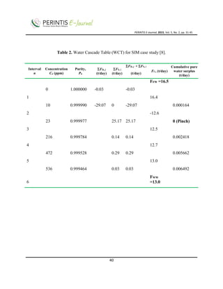 PERINTIS E-Journal, 2015, Vol. 5, No. 2, pp. 31-45
40
Table 2. Water Cascade Table (WCT) for SIM case study [8].
Interval
n
Concentration
Cn (ppm)
Purity,
Pn
FD, j
(t/day)
FS, i
(t/day)
FD, j + FS, i
(t/day)
FC, (t/day)
Cumulative pure
water surplus
(t/day)
FFW =16.5
0 1.000000 -0.03 -0.03
1 16.4
10 0.999990 -29.07 0 -29.07 0.000164
2 -12.6
23 0.999977 25.17 25.17 0 (Pinch)
3 12.5
216 0.999784 0.14 0.14 0.002418
4 12.7
472 0.999528 0.29 0.29 0.005662
5 13.0
536 0.999464 0.03 0.03 0.006492
6
FWW
=13.0
 