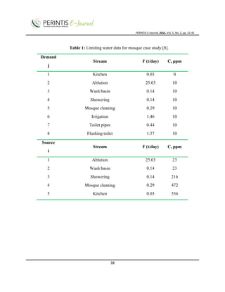 PERINTIS E-Journal, 2015, Vol. 5, No. 2, pp. 31-45
38
Table 1: Limiting water data for mosque case study [8].
Demand
Stream F (t/day) C, ppm
j
1 Kitchen 0.03 0
2 Ablution 25.03 10
3 Wash basin 0.14 10
4 Showering 0.14 10
5 Mosque cleaning 0.29 10
6 Irrigation 1.46 10
7 Toilet pipes 0.44 10
8 Flushing toilet 1.57 10
Source
Stream F (t/day) C, ppm
i
1 Ablution 25.03 23
2 Wash basin 0.14 23
3 Showering 0.14 216
4 Mosque cleaning 0.29 472
5 Kitchen 0.03 536
 