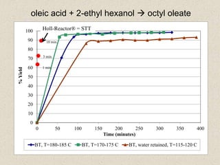 oleic acid + 2-ethyl hexanol  octyl oleate
0
10
20
30
40
50
60
70
80
90
100
0 50 100 150 200 250 300 350 400
%Yield
Time (minutes)
BT, T=180-185 C BT, T=170-175 C BT, water retained, T=115-120 C
1 min.
10 min.
3 min.
Holl-Reactor® = STT
 