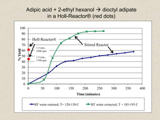 Adipic acid + 2-ethyl hexanol  dioctyl adipate
in a Holl-Reactor® (red dots)
0
10
20
30
40
50
60
70
80
90
100
0 50 100 150 200 250 300 350 400
%Yield
Time (minutes)
BT water retained, T= 120-130 C BT water extracted, T = 185-195 C
1.5 min.,
1740 rpm
1.5 min.,
2500 rpm
Holl-Reactor®
Stirred Reactor
 