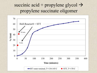 succinic acid + propylene glycol 
propylene succinate oligomer
0
10
20
30
40
50
60
70
0 50 100 150 200 250 300 350 400
%Yield
Time (minutes)
BT water retained, T=134-145 C STT, T=170 C
10 min.
3 min.
Holl-Reactor® = STT
 