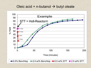 Oleic acid + n-butanol  butyl oleate
0
10
20
30
40
50
60
70
80
90
100
0 50 100 150 200
%Yield
Time (minutes)
0.5% Benchtop 2.5 wt% Benchtop 0.5 wt% STT 2.5 wt% STT
1 min.
0.5 min.
2 min.
0.5 min.
STT = Holl-Reactor®
 