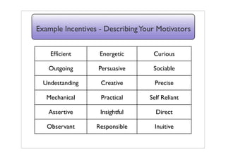 Example Incentives - Describing Your Motivators


    Efﬁcient       Energetic       Curious

   Outgoing       Persuasive       Sociable

  Undestanding     Creative         Precise

   Mechanical      Practical      Self Reliant

   Assertive       Insightful       Direct

   Observant      Responsible       Inuitive
 