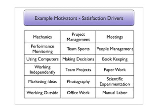 Example Motivators - Satisfaction Drivers

                     Project
   Mechanics                           Meetings
                   Management
  Performance
                   Team Sports     People Management
   Monitoring
Using Computers Making Decisions     Book Keeping
    Working
                  Team Projects       Paper Work
 Independently
                                       Scientiﬁc
Marketing Ideas    Photography
                                    Experimentation
Working Outside    Ofﬁce Work        Manual Labor
 