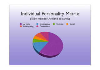 Individual Personality Matrix
        (Team member: Armand de Sandu)
 Artisitic      Investigative   Realistic   Social
 Enterprising   Coventional
 