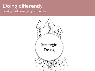 Doing differently
Linking and leveraging our assets




                            Strategic
                             Doing
 