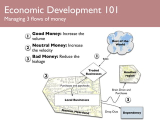Economic Development 101
Managing 3 ﬂows of money

          Good Money: Increase the
        1
          volume                                               Rest of the
          Neutral Money: Increase                                World
        2
          the velocity
          Bad Money: Reduce the                  1
        3                                              Sales
          leakage
                                           Traded
                                                                        Another
                                          Businesses
                2                                                        region


                       Purchases and paychecks
                                                               Brain Drain and
                                                                  Purchases

                          Local Businesses                                3

                        Hoosier
                                Heartl   a nd           Drop Outs      Dependency
 