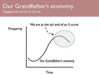 Our Grandfather’s economy
Topped out on it’s S Curve
 
