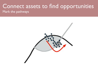 Connect assets to ﬁnd opportunities
Mark the pathways
 