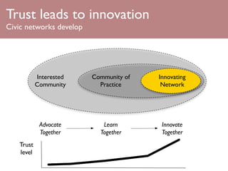 Trust leads to innovation
Civic networks develop




           Interested    Community of   Innovating
           Community       Practice      Network




            Advocate        Learn        Innovate
            Together       Together      Together
   Trust
   level
 