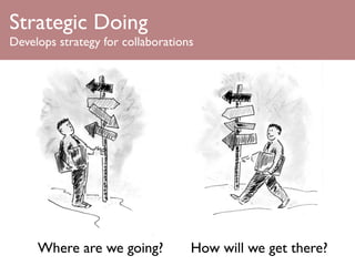Strategic Doing
Develops strategy for collaborations




     Where are we going?           How will we get there?
 