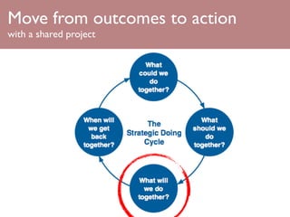Move from outcomes to action
with a shared project
 