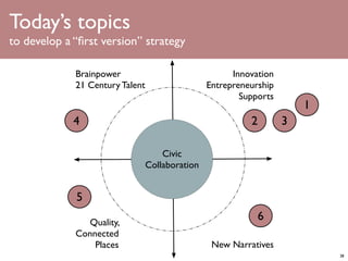 Today’s topics
to develop a “ﬁrst version” strategy

             Brainpower                                Innovation
             21 Century Talent                   Entrepreneurship
                                                         Supports
                                                                        1
             4                                             2        3

                                     Civic
                                 Collaboration


             5

               Quality,
                                                             6
             Connected
                 Places                           New Narratives
                                                                            38
 