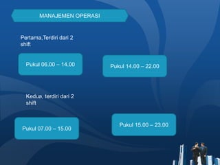 MANAJEMEN OPERASI
Pukul 06.00 – 14.00
Pertama,Terdiri dari 2
shift
Pukul 14.00 – 22.00
Kedua, terdiri dari 2
shift
Pukul 07.00 – 15.00
Pukul 15.00 – 23.00
 