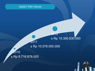 OMZET PER TAHUN
2010
± Rp 8.716.878.000
2011
± Rp 10.576.000.000
2012
± Rp 15.300.830.000
 