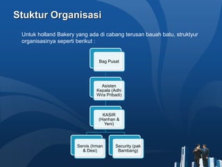 Stuktur Organisasi
Untuk holland Bakery yang ada di cabang terusan bauah batu, struktyur
organisasinya seperti berikut :
Bag Pusat
Asisten
Kepala (Adhi
Wira Pribadi)
KASIR
(Hanhan &
Yeni)
Servis (Irman
& Desi)
Security (pak
Bambang)
 