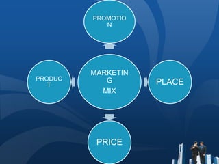 MARKETIN
G
MIX
PROMOTIO
N
PLACE
PRICE
PRODUC
T
 